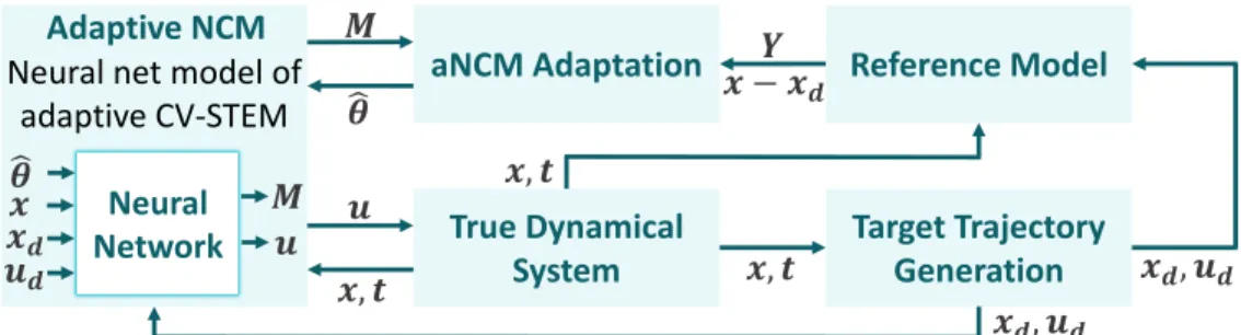 Figure 8.1: Illustration of aNCM ( 𝑀 : positive definite matrix that defines aNCM; ˆ 𝜃 : estimated parameter; 𝑌 : error signal, see (8.10); 𝑥 : system state; 𝑢 : system control input; and ( 𝑥 𝑑 , 𝑢 𝑑 ): target state and control input trajectory).