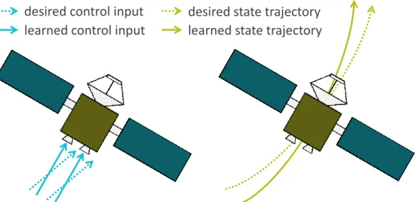 Figure 9.3: Neural net loss functions. Left: SN-DNN trained to imitate a desired control input (first term of (9.8)); right: SN-DNN trained to imitate a desired state trajectory (second term of (9.8)).