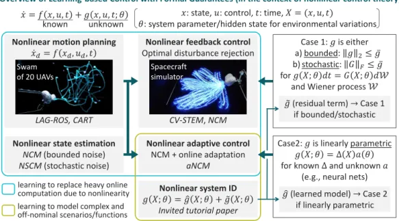 Figure 1.1: Overview of our learning-based control with formal guarantees (in the context of nonlinear control theory).