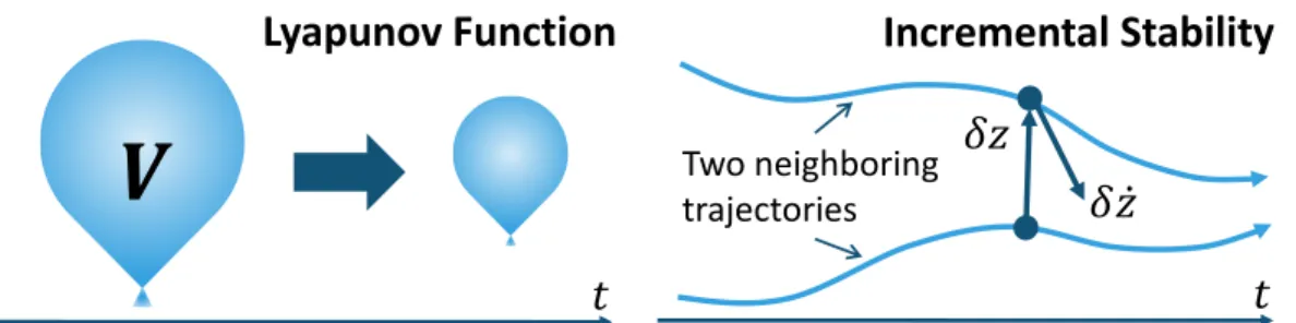 Figure 2.1: Illustration of contraction theory, where 𝑉 is a differential Lyapunov function 𝑉 = 𝛿𝑥 ⊤ 𝑀 ( 𝑥 , 𝑡 ) 𝛿𝑥 , 𝛿 𝑧 = Θ( 𝑥 , 𝑡 ) 𝛿𝑥 , and 𝑀 ( 𝑥 , 𝑡 ) = Θ( 𝑥 , 𝑡 )Θ( 𝑥 , 𝑡 ) ⊤ ≻ 0 defines a contraction metric (see Theorem 2.1).