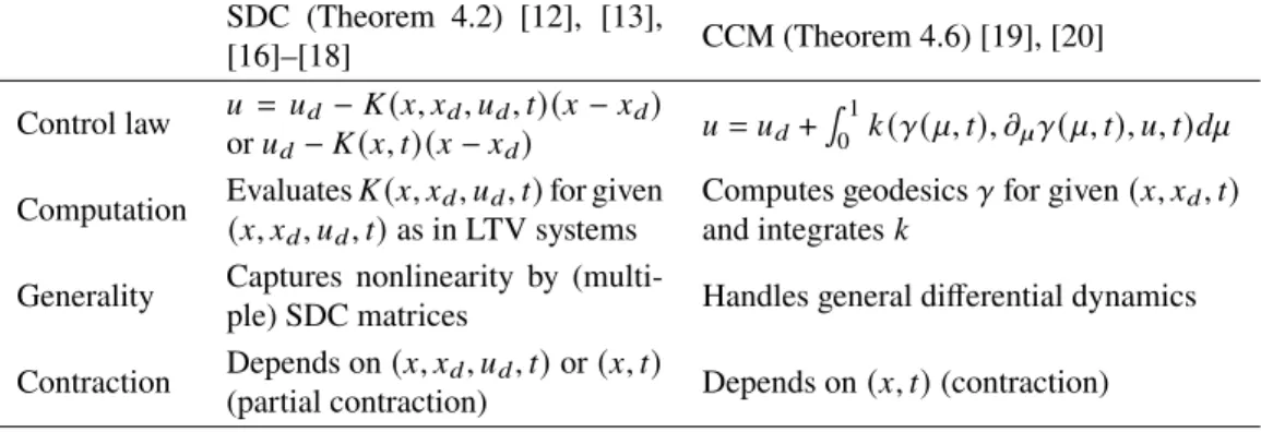Table 3.1: Comparison between the SDC and CCM formulation (note that 𝛾 ( 𝜇 = 0 , 𝑡 ) = 𝑥 𝑑 and 𝛾 ( 𝜇 = 1 , 𝑡 ) = 𝑥 ).