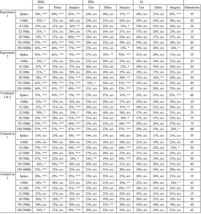 Table showing the classification accuracy as a percentage and significance (n/s = not significant, *p < 0.05, **p < 0.01, 