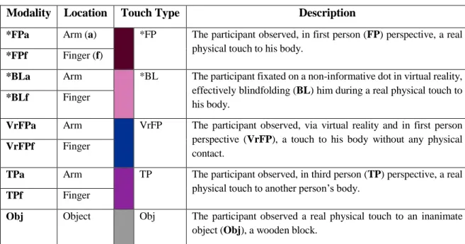 Table 4.1 Experimental task conditions 