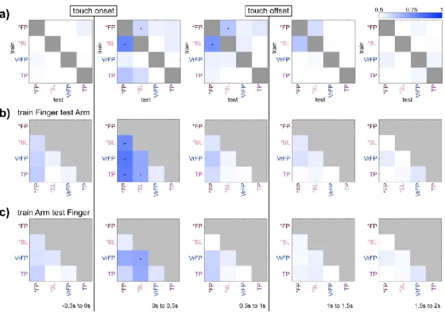 Figure 4.3 Generalization decoding results 