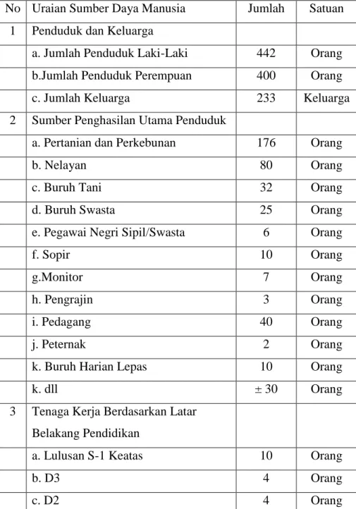 Tabel  2.  Data  Sumber  Daya  Manusia  desa  Pasar  Palik  Kec. Air Napal dapatdilihat pada tabel berikut ini:   