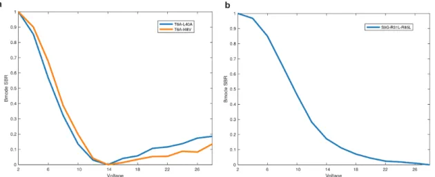 Figure  3-S5.  Additional  characterization  of  the  best  mutants  identified  in  this  study