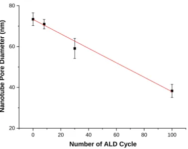 Figure 3. Black TiO 2  nanotube pore diameter (nm) as a function of Al 2 O 3  ALD cycle