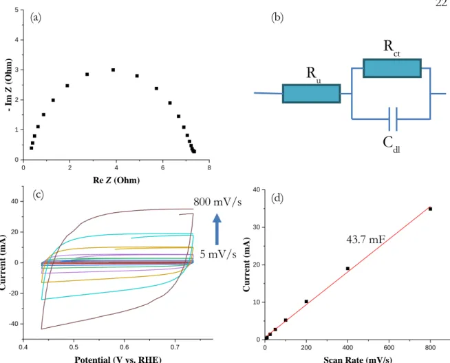 Figure 6. (a) Example Nyquist plot of black TiO 2  nanotube arrays with 8 ALD cycles in 5  M  NaCl  at pH 2