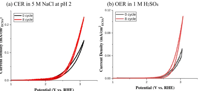 Figure 8. Current densities normalized to ECSA for the CER and the OER. The ECSA- ECSA-normalized current densities were compared between 0 cycle and 8 cycles