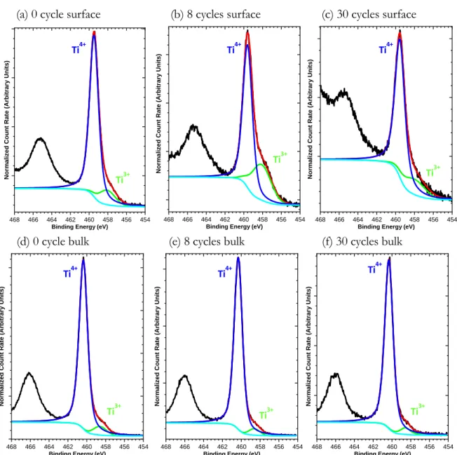 Figure  11.  Surface  (top)  and  bulk  (bottom)  sensitive  XPS  measurements  and  deconvolution analyses of Ti 2p core level