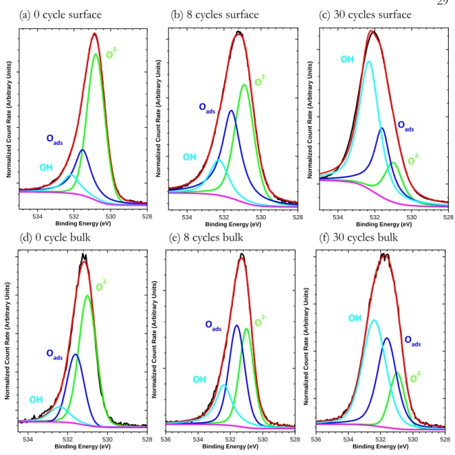 Figure  12.  Surface  (top)  and  bulk  (bottom)  sensitive  XPS  measurements  and  deconvolution analyses of O 1s core level