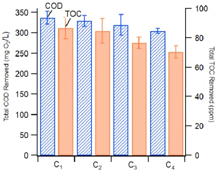 Figure 3. Average COD removal (COD rem ) and TOC removal (TOC rem ) from graywater  during four consecutive treatment cycles (C 1  through C 4 )