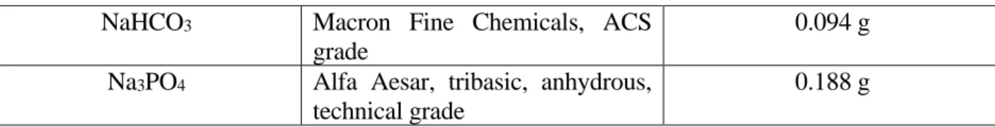 Table S3. Synthetic graywater characteristics and graywater test water parameters defined  by the NSF 350/350-1 standard