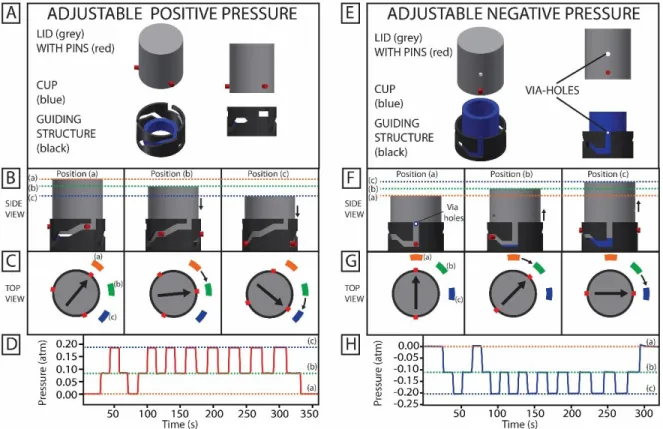 Figure 2.2 Strategies for producing multiple pressure values in a single device using a cup and  pumping lid