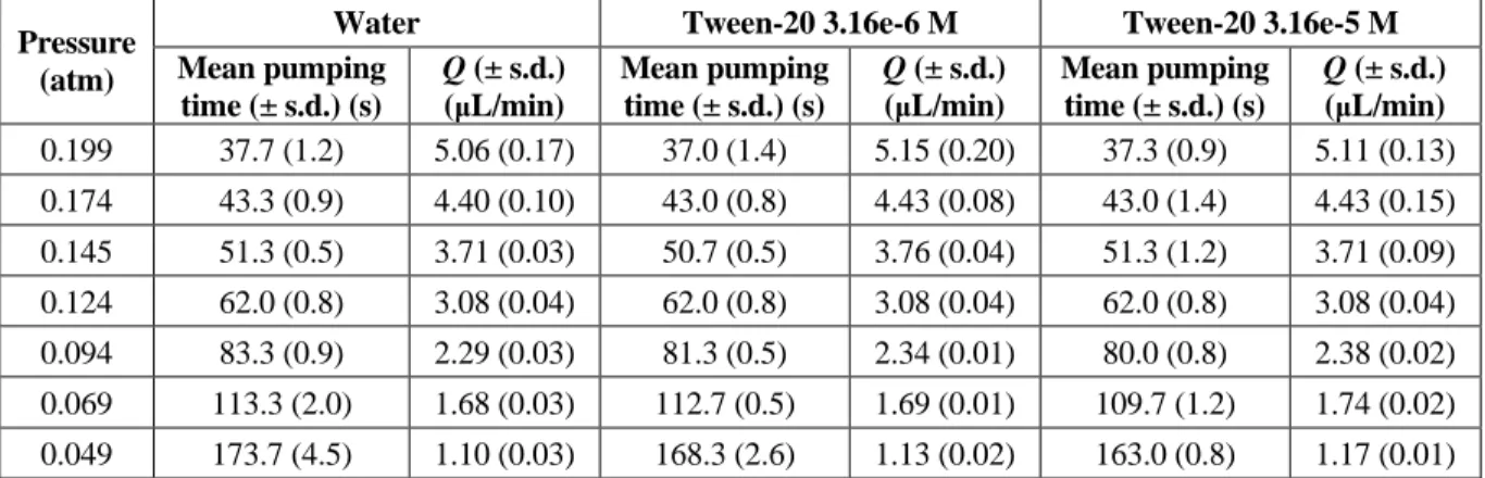 Table  TS2.3  Mean  (±  s.d.)  pumping  times  and  mean  experimental  flow  rate,  Q,  (±  s.d.)  of  nine  sample types (N=3)