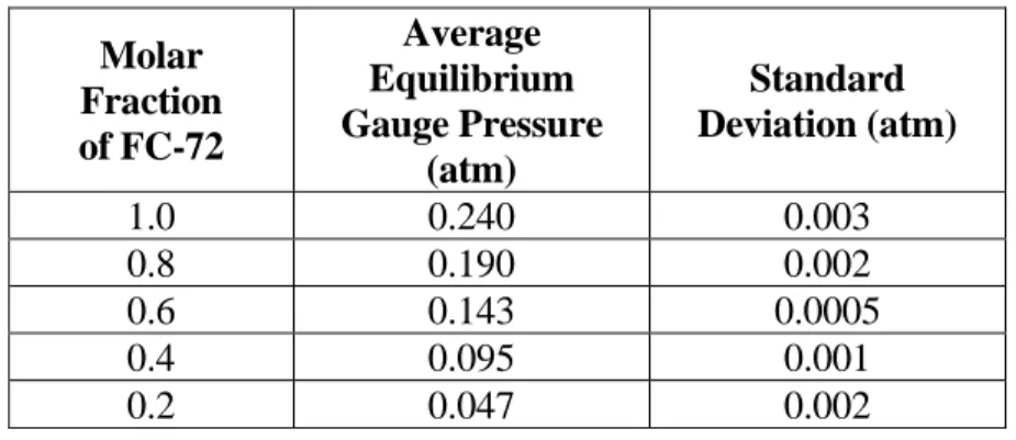 Table TS2.6 Experimental gauge pressures at different temperatures. 