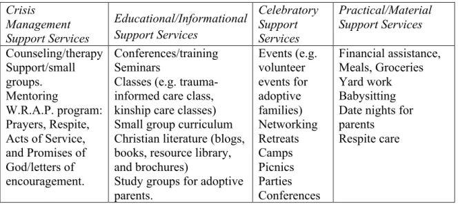 Table A1. Taxonomy of PA services for the local church  Crisis 