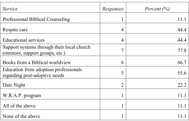 Table 5 shows the availability of post-adoption services for families (based on  survey questions 9, 11, 12), and effectiveness of the post-adoption services (based on  survey questions13 and 14)