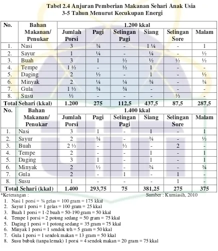 Tabel 2.4 Anjuran Pemberian Makanan Sehari Anak Usia  