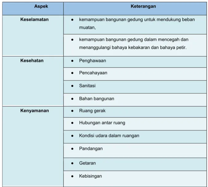 Tabel  1 Aspek Keandalan Bangunan