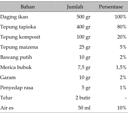 Tabel 1.   Formulasi  bahan  pembuatan  nugget  ikan  yang  difortifikasi  dengan  tepung  komposit  rumput laut-talas 