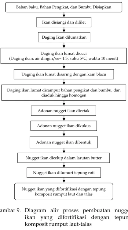 Gambar 9.  Diagram  alir  proses  pembuatan  nugget  ikan  yang  difortifikasi  dengan  tepung  komposit rumput laut-talas  