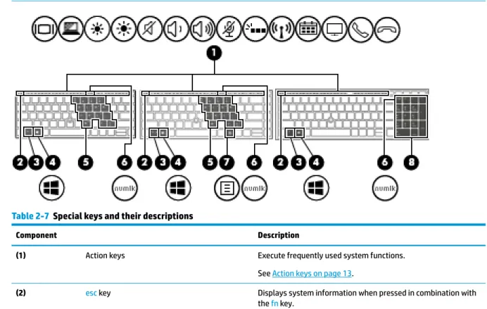 Table 2-7  Special keys and their descriptions