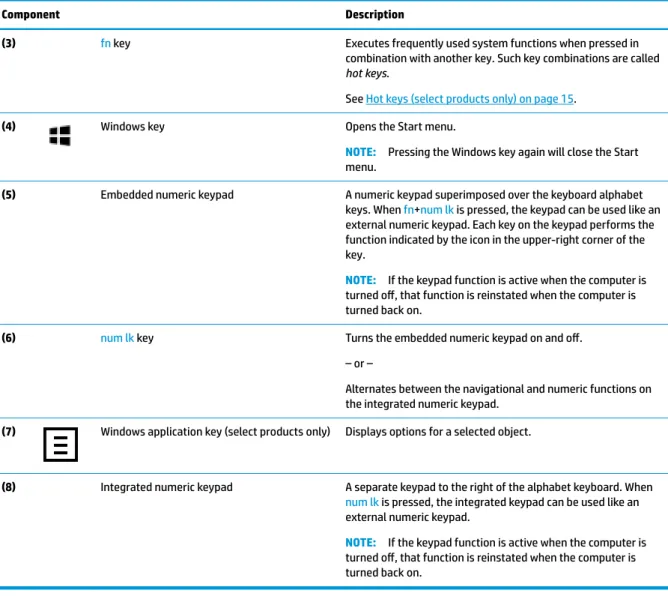 Table 2-7  Special keys and their descriptions (continued)