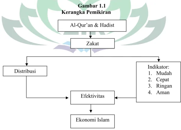 Gambar 1.1 Kerangka Pemikiran