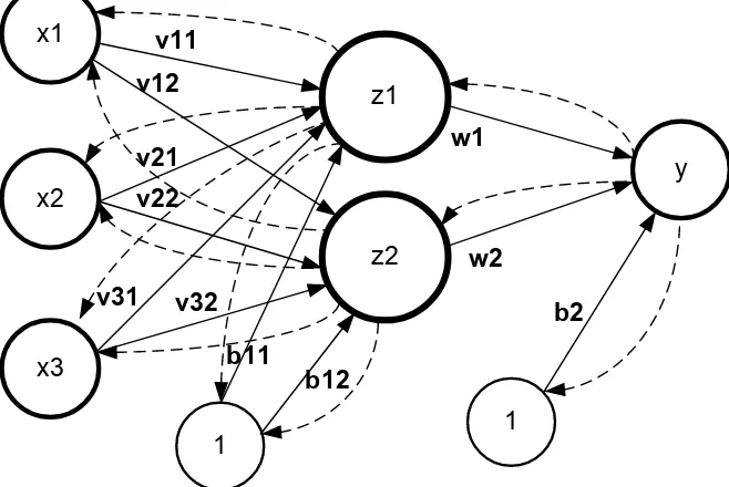 Gambar 2.7 Arsitektur neural network backpropagation 