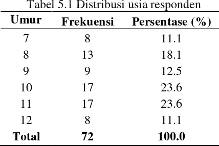Tabel 5.1 Distribusi usia responden 