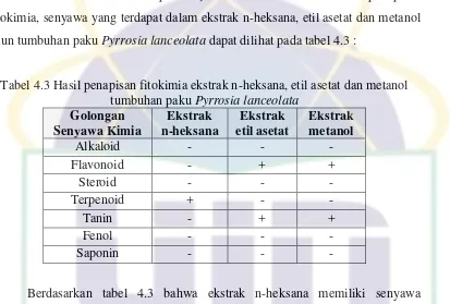 Tabel 4.3 Hasil penapisan fitokimia ekstrak n-heksana, etil asetat dan metanol 