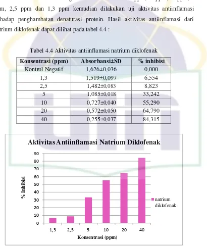 Tabel 4.4 Aktivitas antiinflamasi natrium diklofenak 
