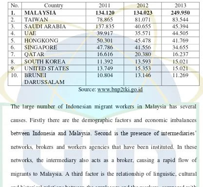 Table I.A Placement of Indonesian Migrant Workers Based on the 
