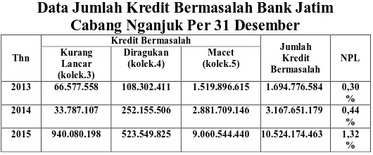 Tabel 1 Data Jumlah Kredit Bermasalah Bank Jatim 