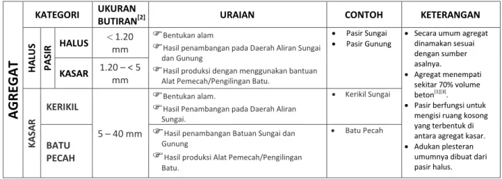 Tabel 1 : Agregat halus dan agregat kasar. 