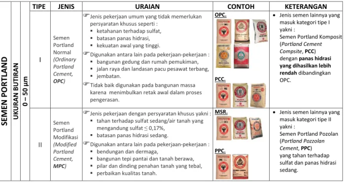 Tabel  2 : Semen Portland [2][4][5][6][7][8][9][10]