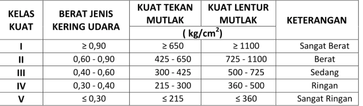 Tabel 3 : Kelas Kuat Kayu [15] . 