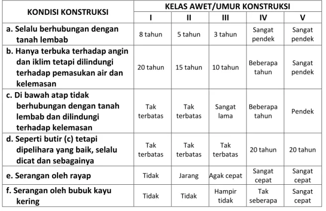 Tabel 4 : Kelas Awet Kayu [15] . 