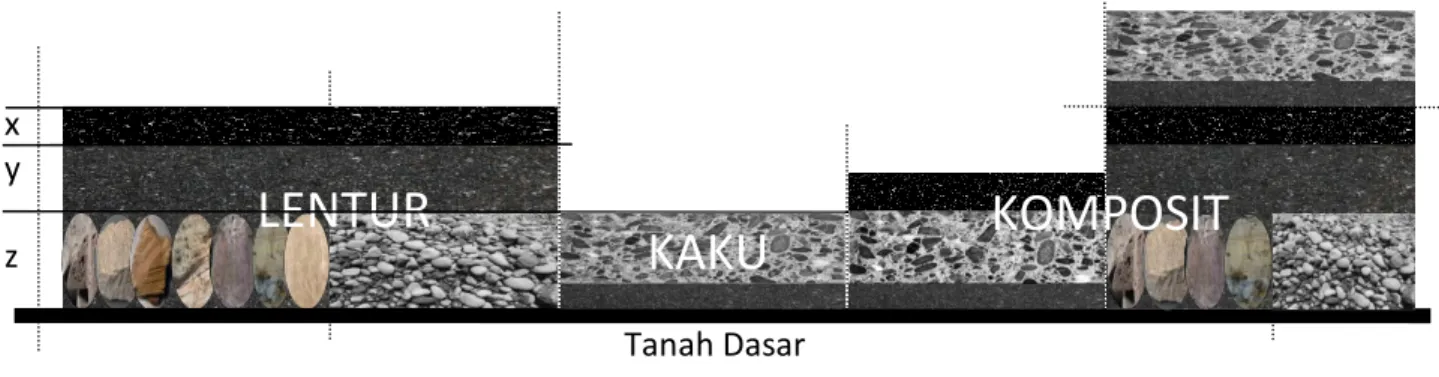 Gambar 1: Jenis-jenis perkerasan jalan 