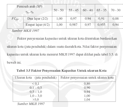 Tabel 3.4 Faktor Penyesuaian Kapasitas Untuk Pemisahan Arah (FCsp) 