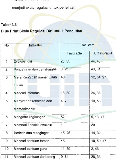 Tabel 3.6 Blue Print Skala Regulasi Diri untuk Penelitian 