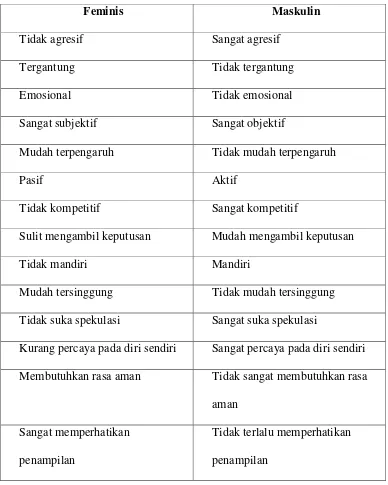 Tabel 1.Ciri-ciri Feminis dan Maskulin 