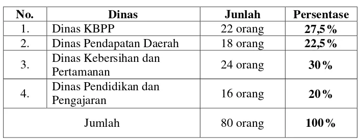 Tabel 3. Penyebaran subjek berdasarkan dinas 