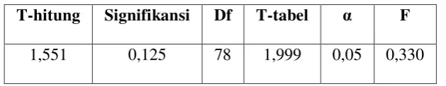 Tabel 7. Hasil uji perbedaan dengan Independent Sample T-Test 