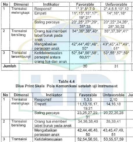 Table 4.4 Blue Print Skala Pola Komunikasi setelah uji instrument 