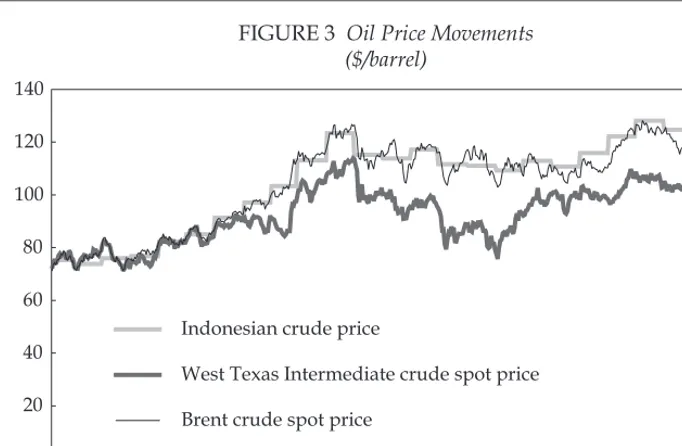 FIGURE 3 Oil Price Movements ($/barrel)
