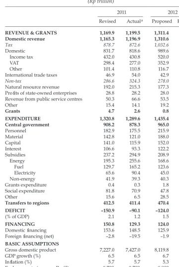 TABLE 3 2011 Budget Outcome and 2012 Budget (Rp trillion)