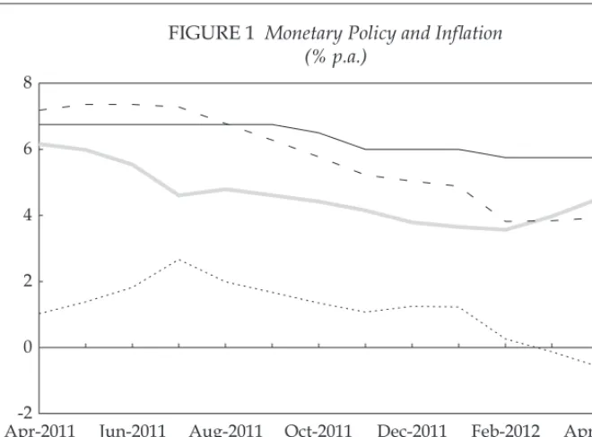 FIGURE 1 Monetary Policy and Inlation  (% p.a.)