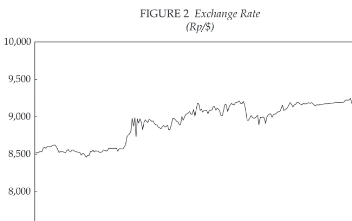 FIGURE 2 Exchange Rate  (Rp/$)